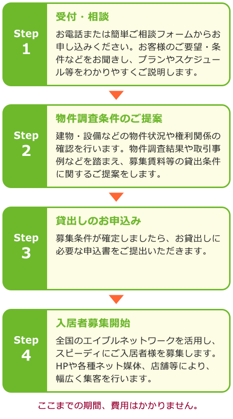 受付から入居者募集開始まで